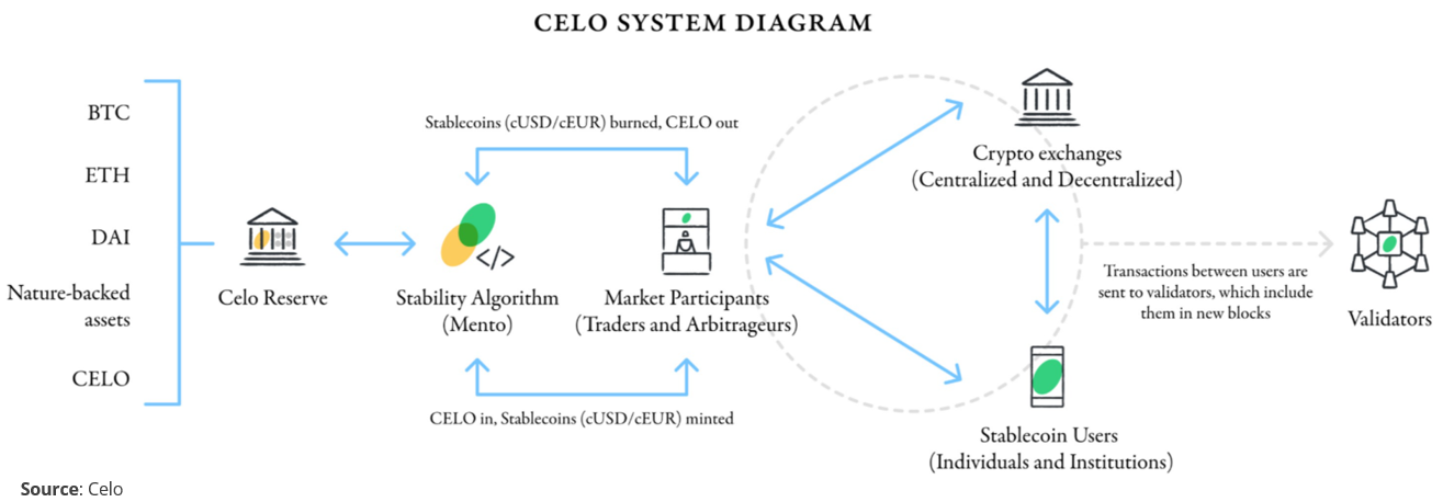 Celo:现实世界DeFi的稳定币生态系统 CELO:旨在使稳定币成为现金的可靠替代品