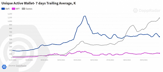 Q3区块链游戏行业全景:玩赚强势驱动 链游热度持续 第三季度区块链游戏产业发展概况:游戏赚钱(P2E)的强势推动下,区块链游戏热度仍将持续