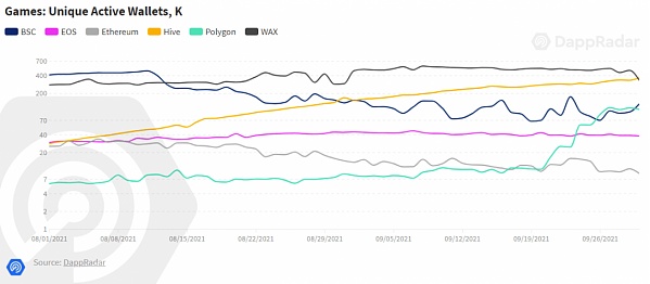 Q3区块链游戏行业全景:玩赚强势驱动 链游热度持续 第三季度区块链游戏产业发展概况:游戏赚钱(P2E)的强势推动下,区块链游戏热度仍将持续