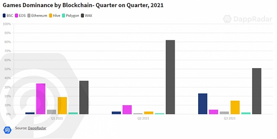 Q3区块链游戏行业全景:玩赚强势驱动 链游热度持续 第三季度区块链游戏产业发展概况:游戏赚钱(P2E)的强势推动下,区块链游戏热度仍将持续