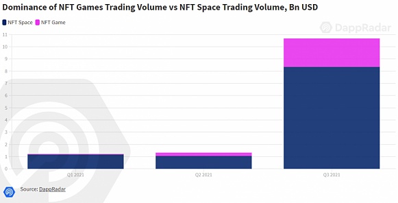Q3区块链游戏行业全景:玩赚强势驱动 链游热度持续 第三季度区块链游戏产业发展概况:游戏赚钱(P2E)的强势推动下,区块链游戏热度仍将持续