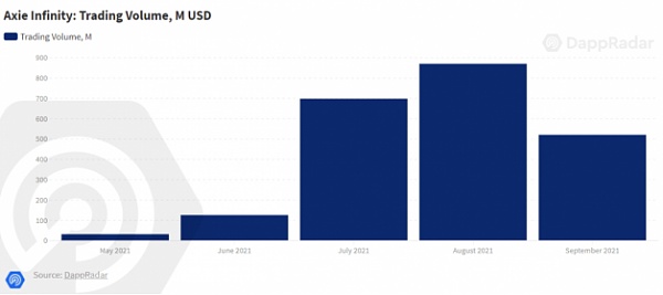 Q3区块链游戏行业全景:玩赚强势驱动 链游热度持续 第三季度区块链游戏产业发展概况:游戏赚钱(P2E)的强势推动下,区块链游戏热度仍将持续