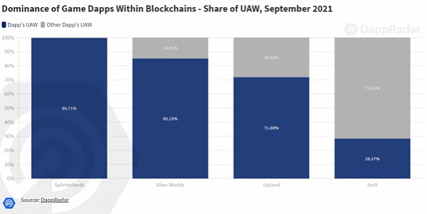 Q3区块链游戏行业全景:玩赚强势驱动 链游热度持续 第三季度区块链游戏产业发展概况:游戏赚钱(P2E)的强势推动下,区块链游戏热度仍将持续