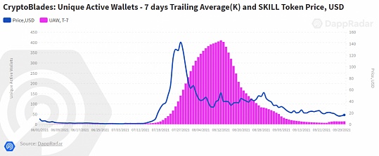Q3区块链游戏行业全景:玩赚强势驱动 链游热度持续 第三季度区块链游戏产业发展概况:游戏赚钱(P2E)的强势推动下,区块链游戏热度仍将持续