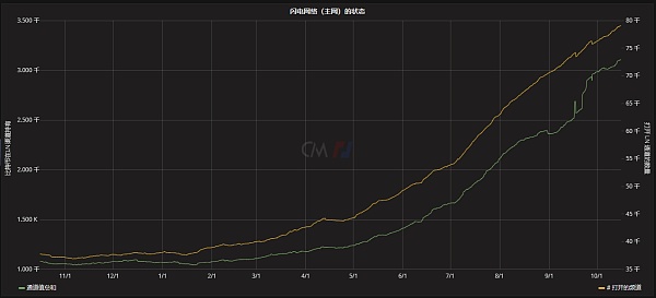 三分钟读懂:比特币的闪电网络是如何运作的? 一文都懂比特币的闪电网络是如何工作的?