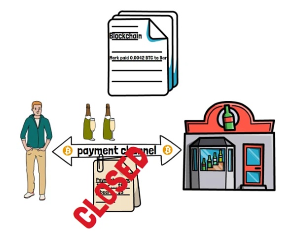 三分钟读懂:比特币的闪电网络是如何运作的? 一文都懂比特币的闪电网络是如何工作的?