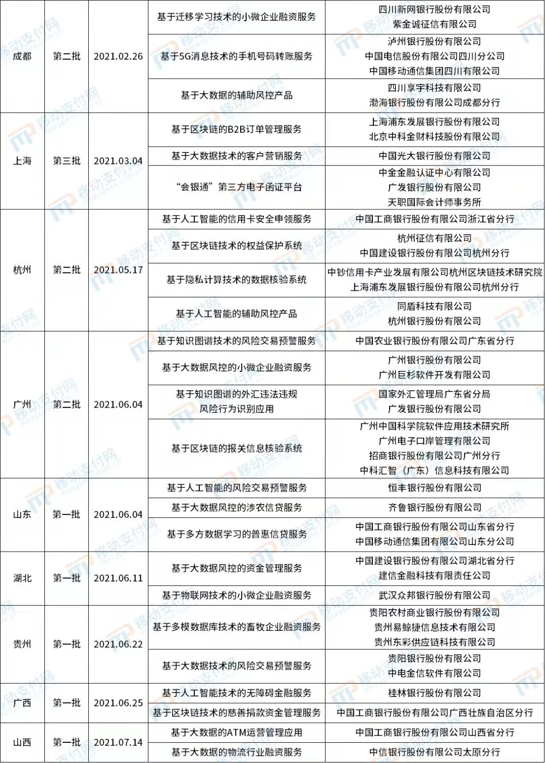 解析132个金融科技创新应用监管:银行参与超90%,B端、安全为主 132家金融科技创新应用监管分析:银行参与率超过90%,重点关注B端和安全