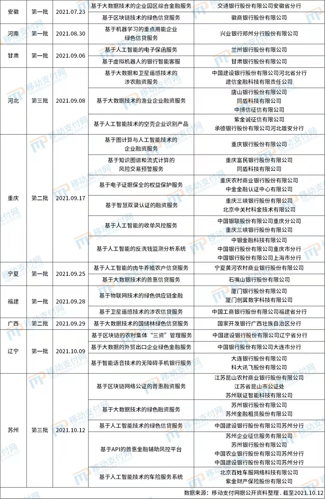解析132个金融科技创新应用监管:银行参与超90%,B端、安全为主 132家金融科技创新应用监管分析:银行参与率超过90%,重点关注B端和安全