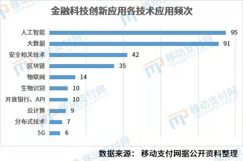 解析132个金融科技创新应用监管:银行参与超90%,B端、安全为主 132家金融科技创新应用监管分析:银行参与率超过90%,重点关注B端和安全