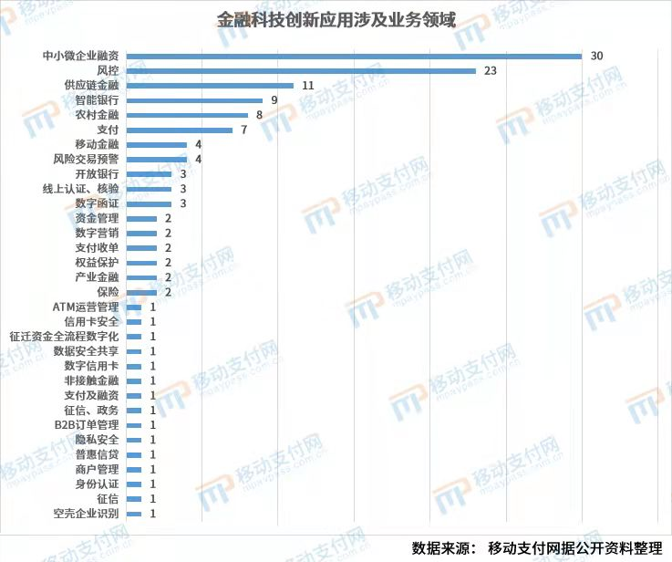 解析132个金融科技创新应用监管:银行参与超90%,B端、安全为主 132家金融科技创新应用监管分析:银行参与率超过90%,重点关注B端和安全
