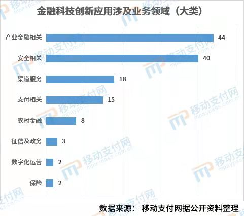 解析132个金融科技创新应用监管:银行参与超90%,B端、安全为主 132家金融科技创新应用监管分析:银行参与率超过90%,重点关注B端和安全