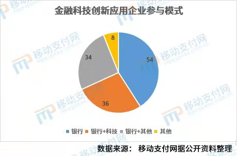 解析132个金融科技创新应用监管:银行参与超90%,B端、安全为主 132家金融科技创新应用监管分析:银行参与率超过90%,重点关注B端和安全