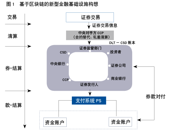 姚前:区块链技术带来的新金融基础设施「革命」与构想 深度|区块链技术其对金融的影响远远超过了数字货币领域