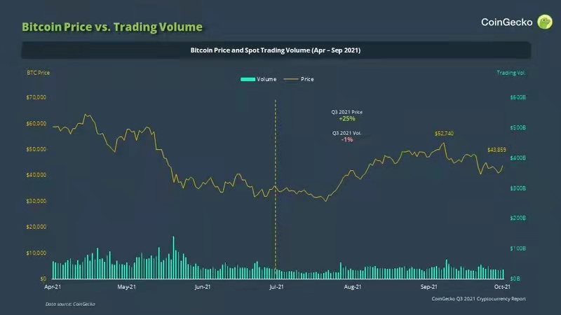 Coingecko报告:2021年Q3加密行业五大亮点 数据解读2021年第三季度加密行业的五大亮点
