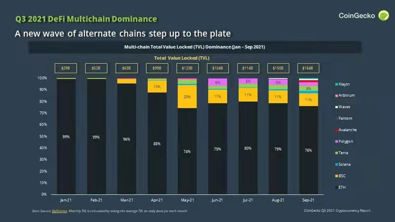 Coingecko报告:2021年Q3加密行业五大亮点 数据解读2021年第三季度加密行业的五大亮点