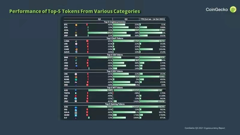 Coingecko报告:2021年Q3加密行业五大亮点 数据解读2021年第三季度加密行业的五大亮点