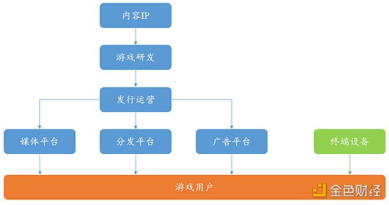 ** | 欧易OKEx研究院:游戏行业与GameFi研究报告 游戏产业与游戏金融研究报告
