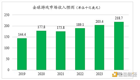 ** | 欧易OKEx研究院:游戏行业与GameFi研究报告 游戏产业与游戏金融研究报告