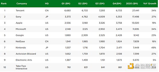 ** | 欧易OKEx研究院:游戏行业与GameFi研究报告 游戏产业与游戏金融研究报告
