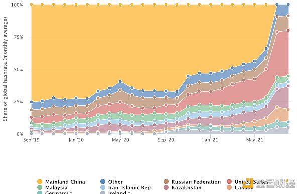 金色观察 | 俄罗斯继续去美元化:数字资产或成新的外汇储备资产 美元在俄罗斯国际储备进一步减少,在未来可能被数字资产取代