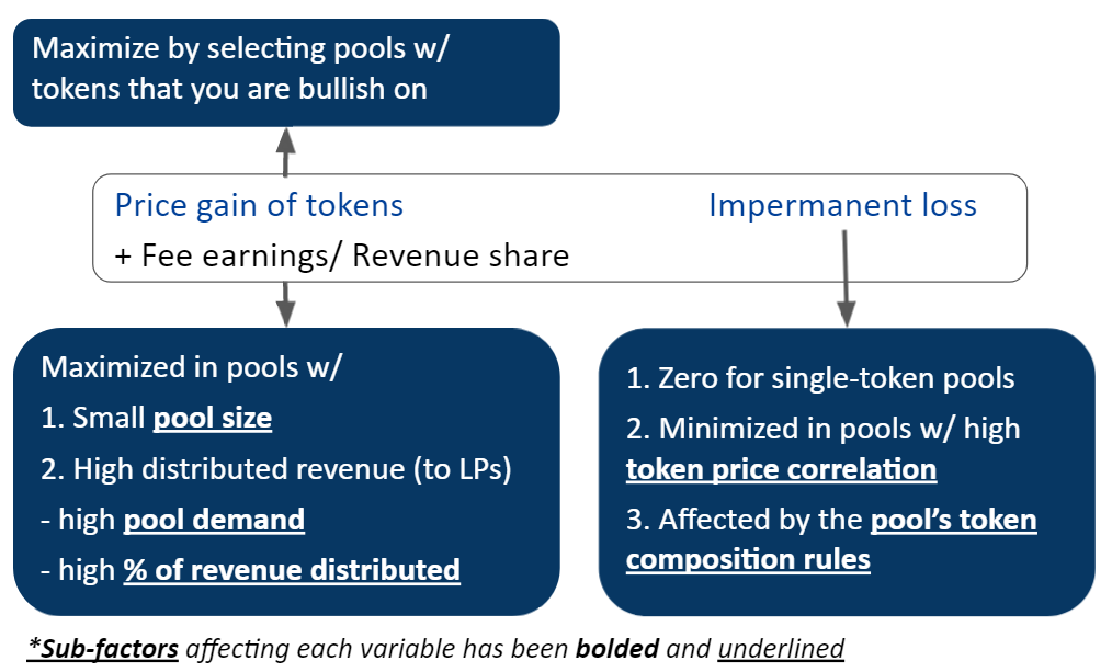 This article explains in detail the key factors affecting the profitability, trade-offs, and risk return of DeFi liquidity providers 深入分析影响DeFi流动性供应商盈利能力、权衡和风险回报的关键因素