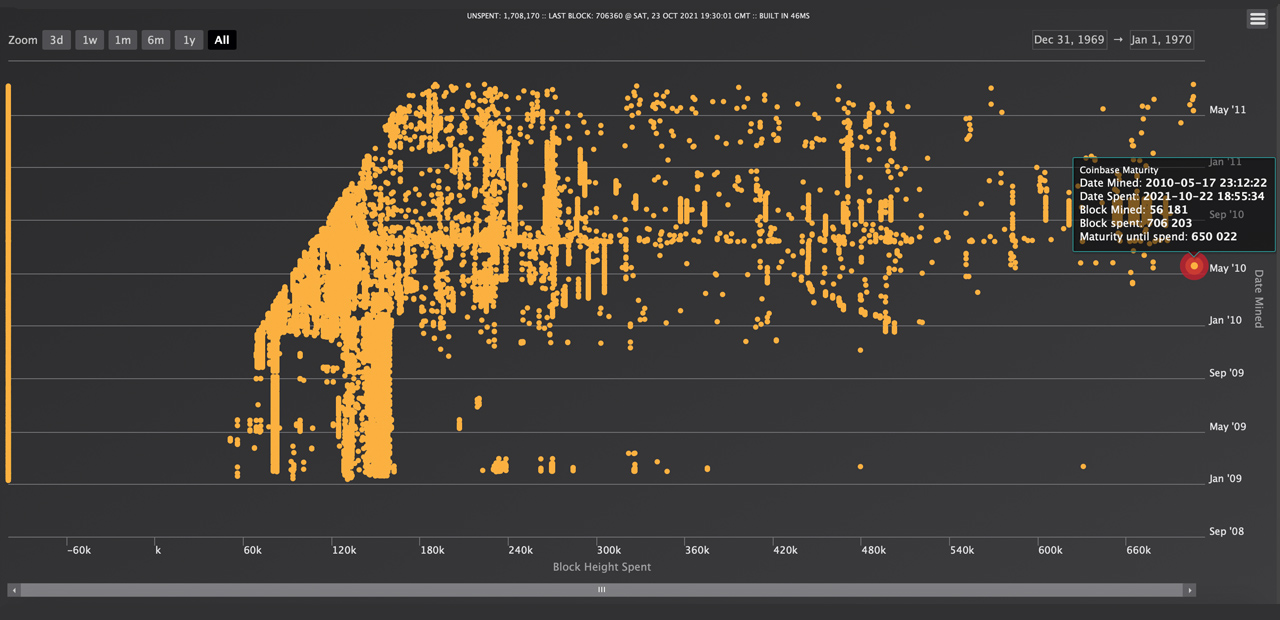 从4美元到310多万美元——矿工转移了50个沉睡11年的比特币