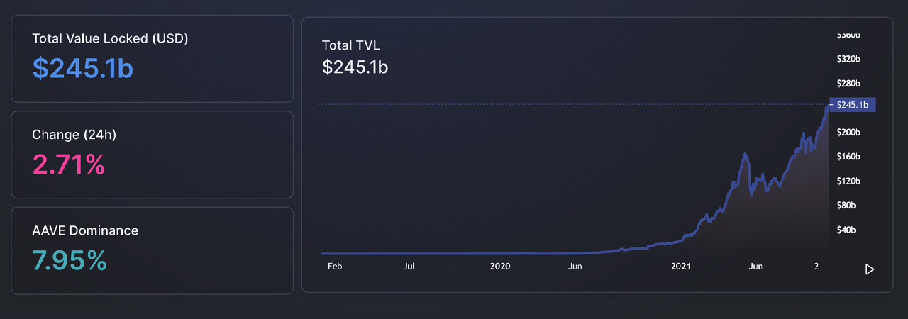 非托管Dex平台继续增长—Curve、Pancakeswap、Sushiswap、Uniswap领跑