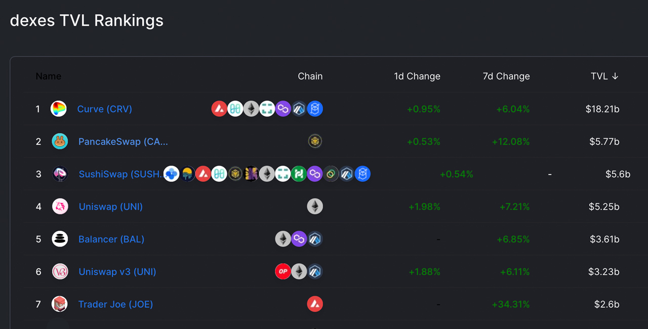 非托管Dex平台继续增长—Curve、Pancakeswap、Sushiswap、Uniswap领跑