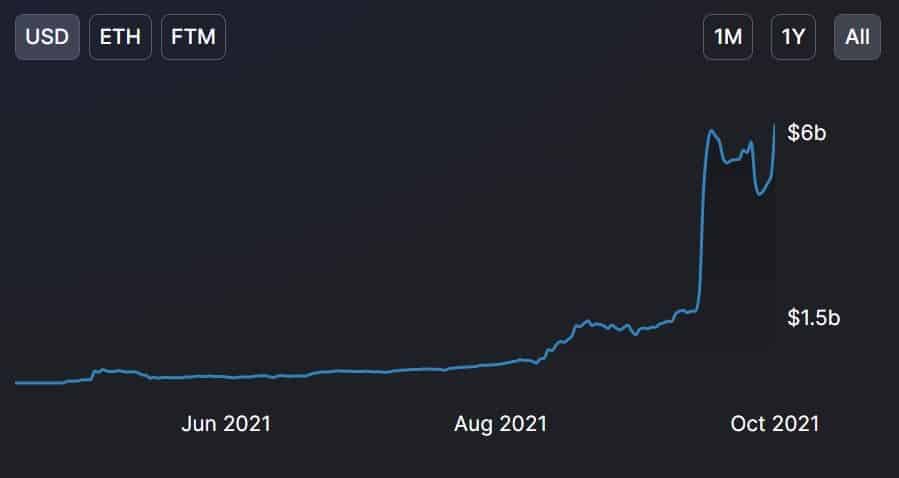 DeFi TVL突破2360亿美元，最大贡献的是ETH、Fantom和Solana