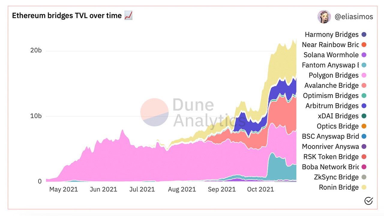 跨链Defi桥的总价值超过220亿美元，30天内增长48%