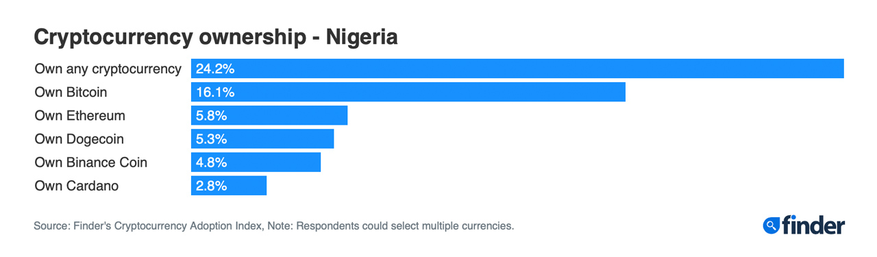 Finder Survey: Nigeria's 24.2% Adoption Rating Is the Highest Rate of Crypto Ownership Global 调查:尼日利亚加密货币采用率全球最高,达到24.2%