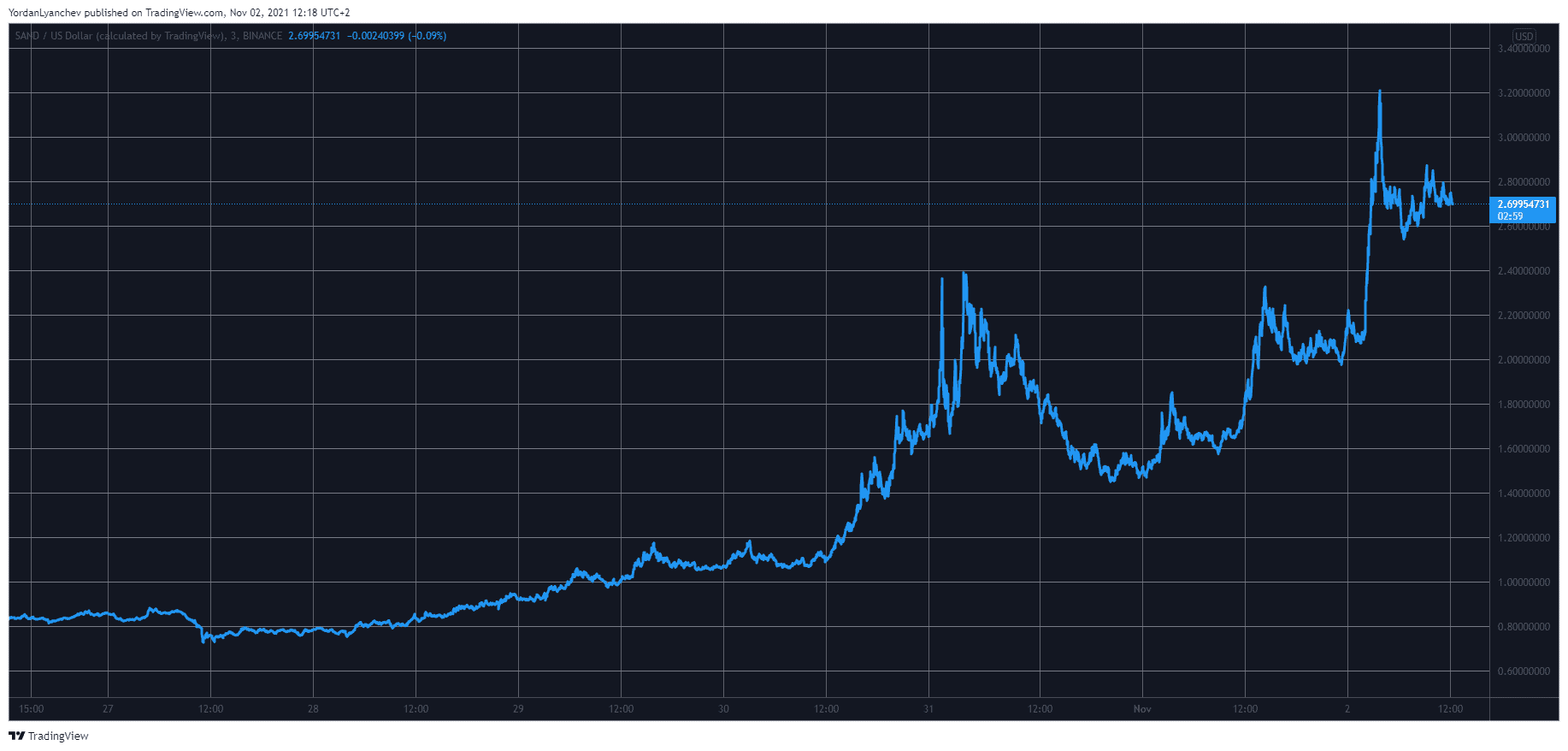 在获得软银牵头的9300万美元融资后，SAND暴涨60%