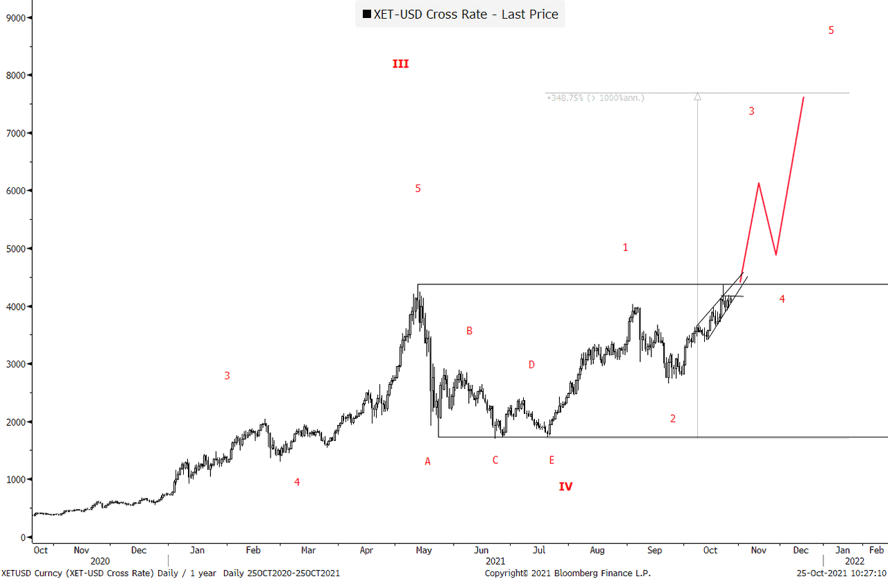 高盛预计以太坊到2021年底将达到8000美元
