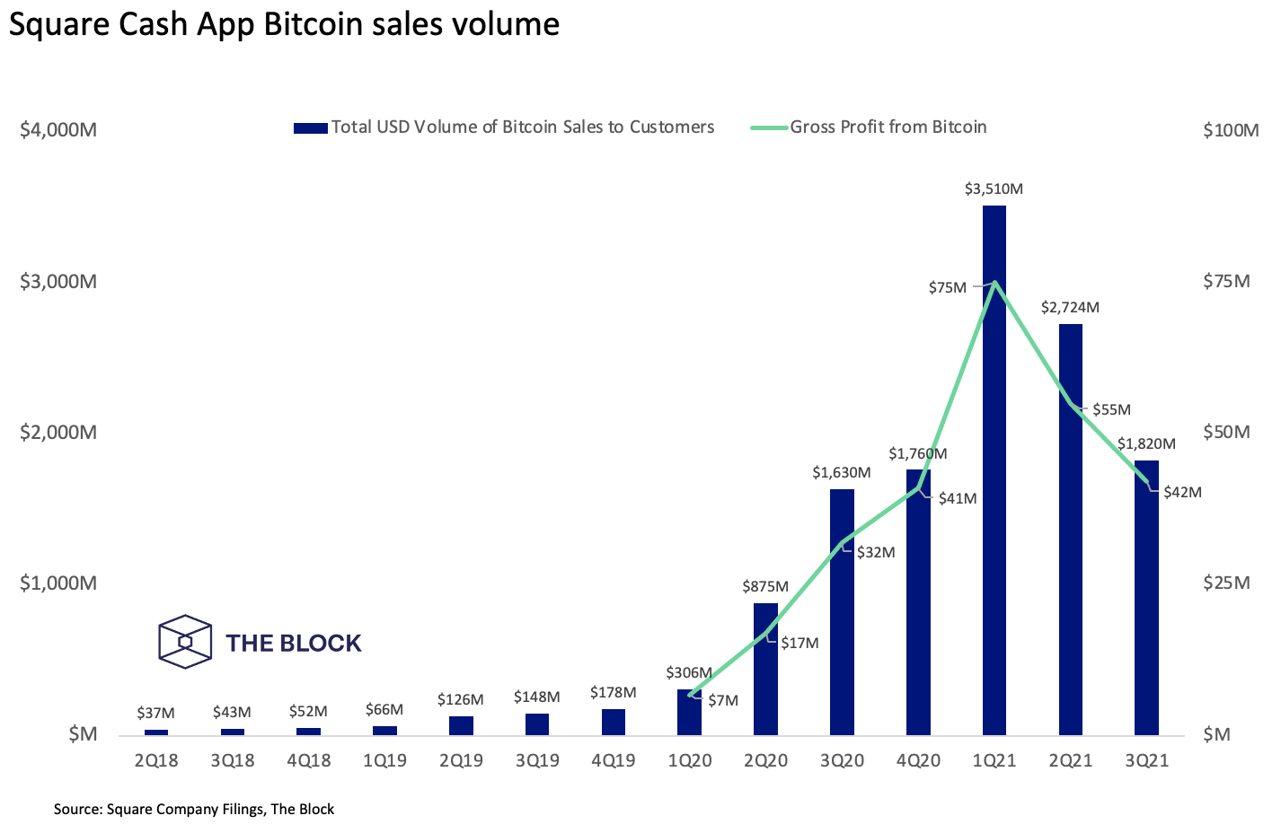 Square reports $42 million in bitcoin profits for the third quarter of 2021 Square报告2021年第三季度比特币利润为4200万美元