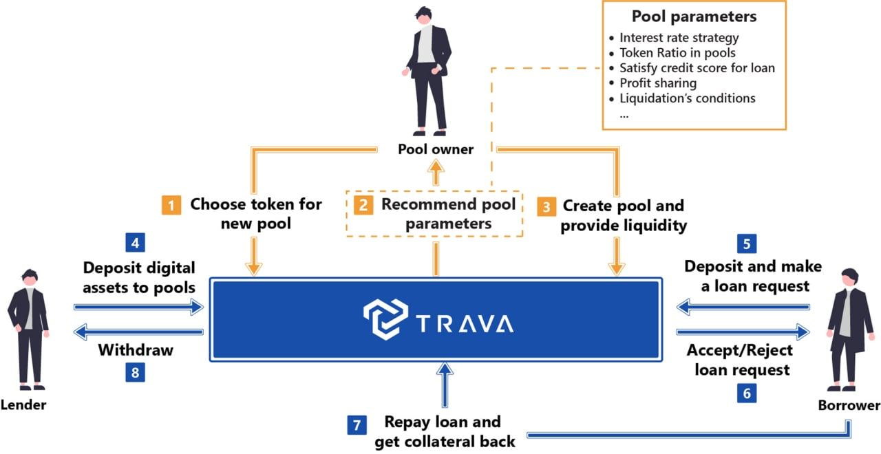 Trava Finance Is a Groundbreaking Protocol That Lets You Create Lending Pools to Start a Lending Business Trava Finance是一个开创性的协议,允许客户创建贷款池来启动贷款业务