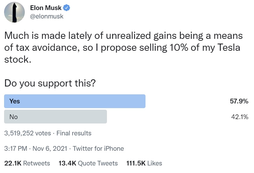 马斯克在推特投票决定他是否出售200亿美元的特斯拉股票投资比特币