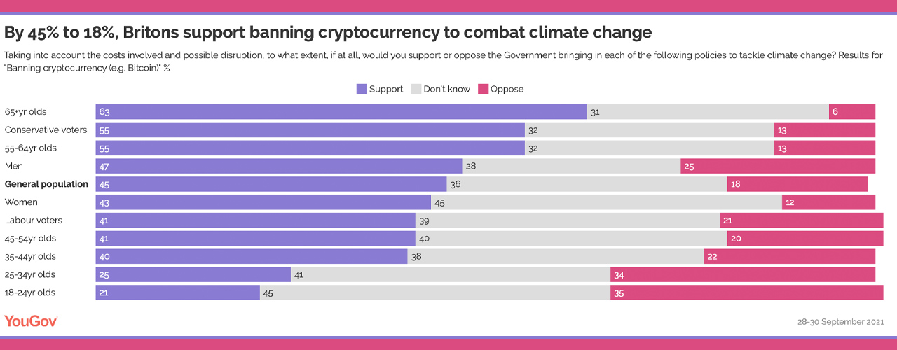UK Government Survey Shows 45% of Britons Would Ban Cryptocurrencies for Environmental Reasons 英国政府的调查显示,45%的英国人因为环境原因建议禁止加密货币