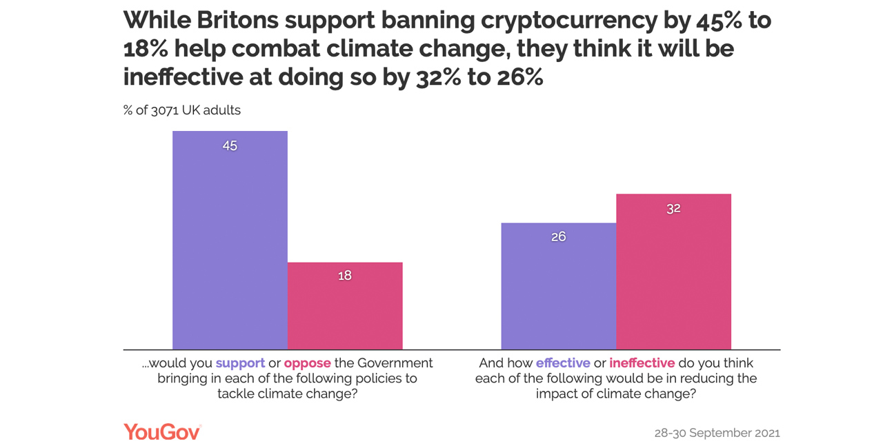 UK Government Survey Shows 45% of Britons Would Ban Cryptocurrencies for Environmental Reasons 英国政府的调查显示,45%的英国人因为环境原因建议禁止加密货币