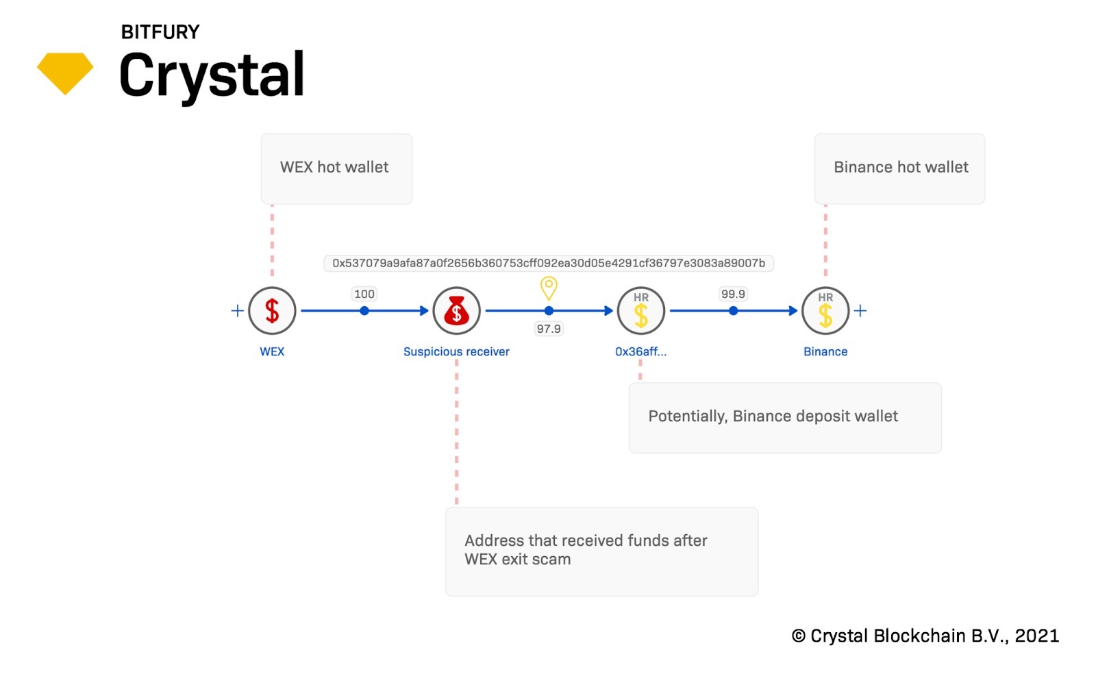俄罗斯未能应要求帮助冻结从Wex钱包中提取的数百万的加密软件
