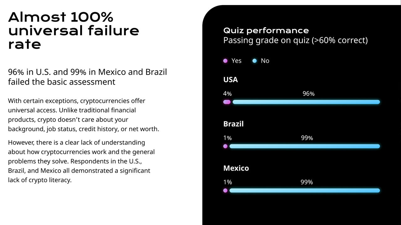 报告显示96%的美国人无法理解基本的加密货币知识