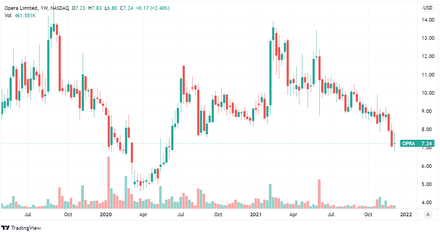 Opera和Solana宣布合作，支持DAPP和浏览器中的钱包