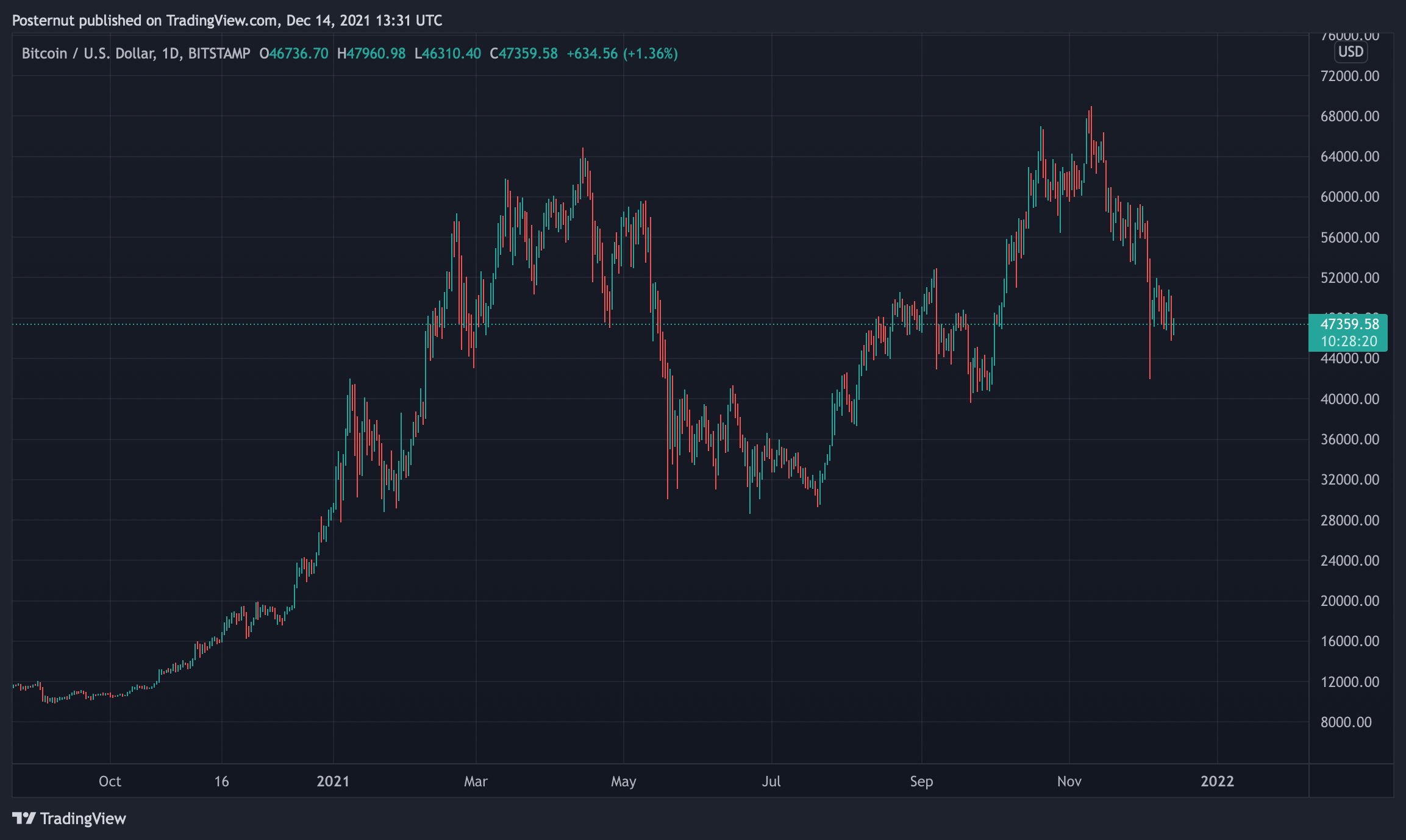 市场分析师表示整个加密货币市场处于熊市,总市值将继续下滑插图 市场分析师表示整个加密货币市场处于熊市,总市值将继续下滑