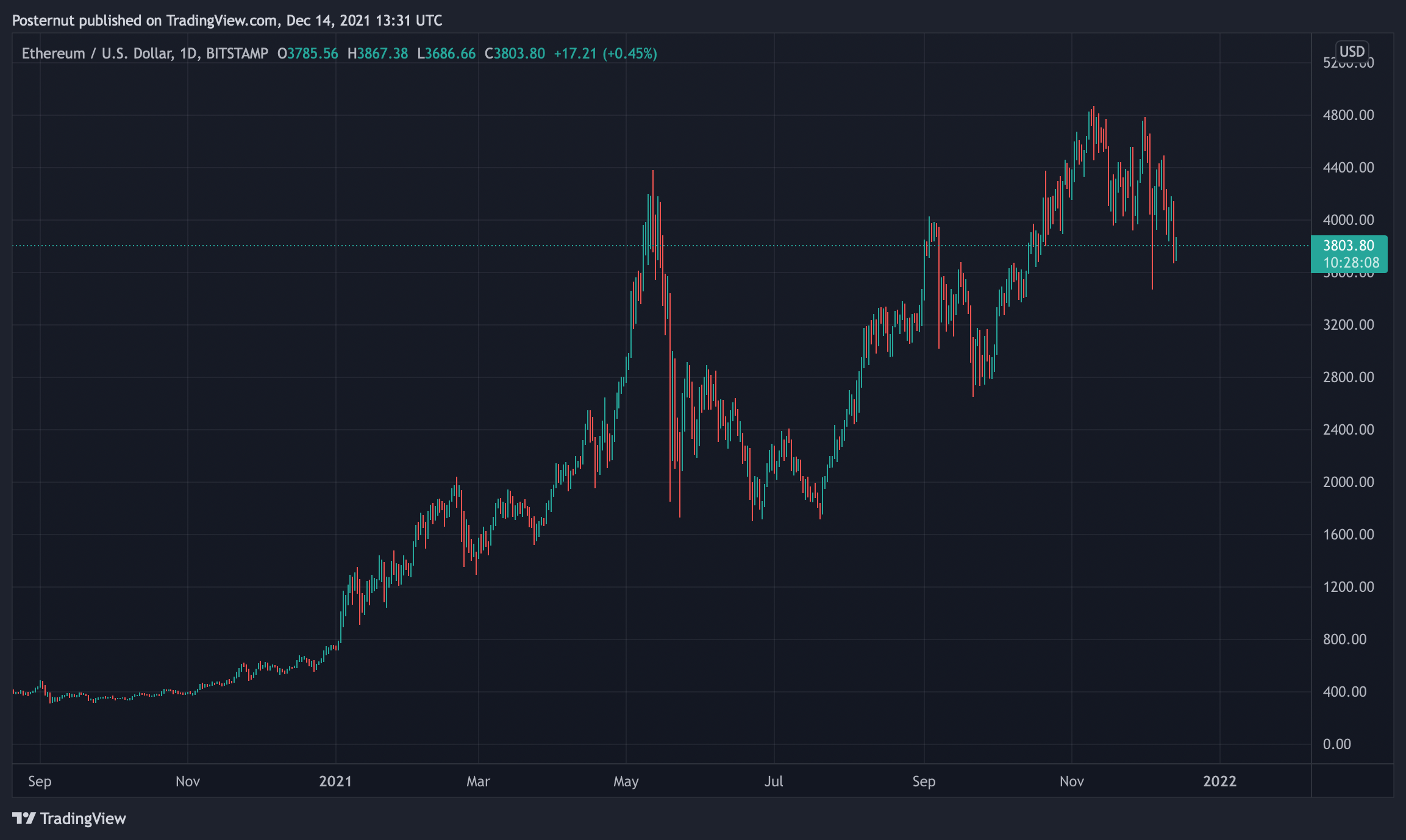 市场分析师表示整个加密货币市场处于熊市,总市值将继续下滑插图1 市场分析师表示整个加密货币市场处于熊市,总市值将继续下滑
