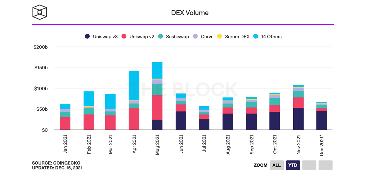 Report: Decentralized Exchange Volume Surpasses $1 Trillion in 2021, Uniswap Leads the Pack 报告显示2021的分散交换量超过1兆美元,UNISWAP领先