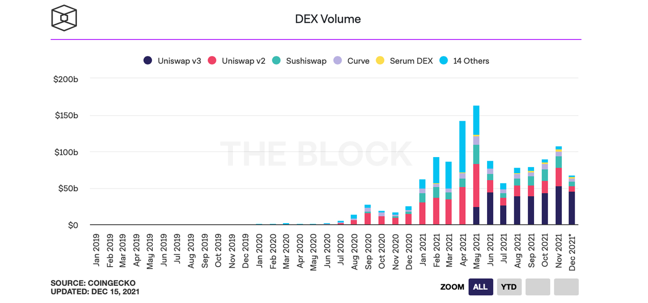 Report: Decentralized Exchange Volume Surpasses $1 Trillion in 2021, Uniswap Leads the Pack 报告显示2021的分散交换量超过1兆美元,UNISWAP领先