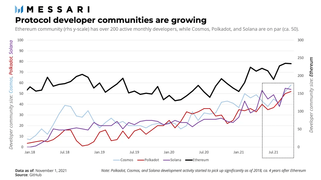 美国加息的宏观经济大环境之下,以太坊今年还能否给市场带来惊喜?插图2 美国加息的宏观经济大环境之下,以太坊今年还能否给市场带来惊喜?