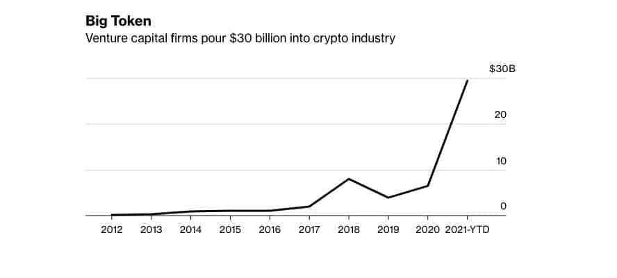 VCs Invested $30 Billion in Crypto Firms Last Year: More Than 400% Increase Compared to 2020 与上一年相比,投资于加密市场的资金增加了400多亿美元