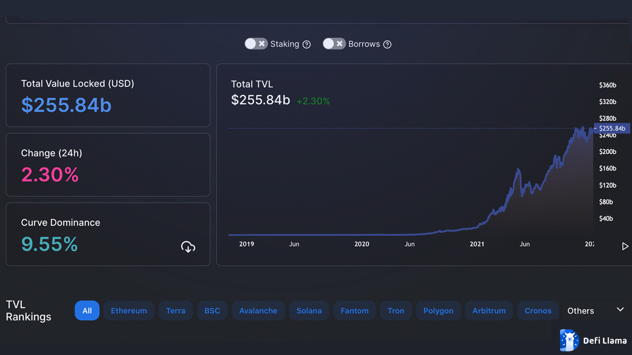 Defi TVL Jumps 12% Since Mid-December, Close to $25B in Bridges, Convex Gains on Curve's Dominance 自12月中旬以来,Defi TVL上涨12%