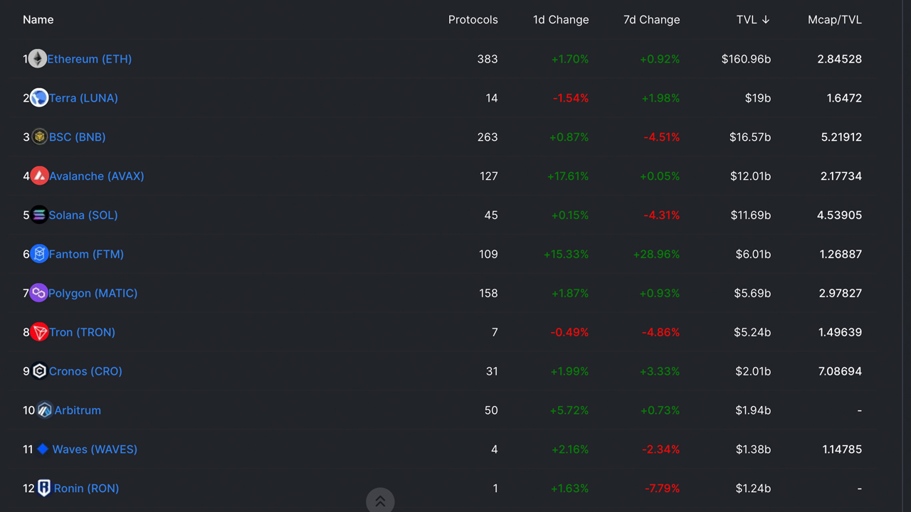 Defi TVL Jumps 12% Since Mid-December, Close to $25B in Bridges, Convex Gains on Curve's Dominance 自12月中旬以来,Defi TVL上涨12%