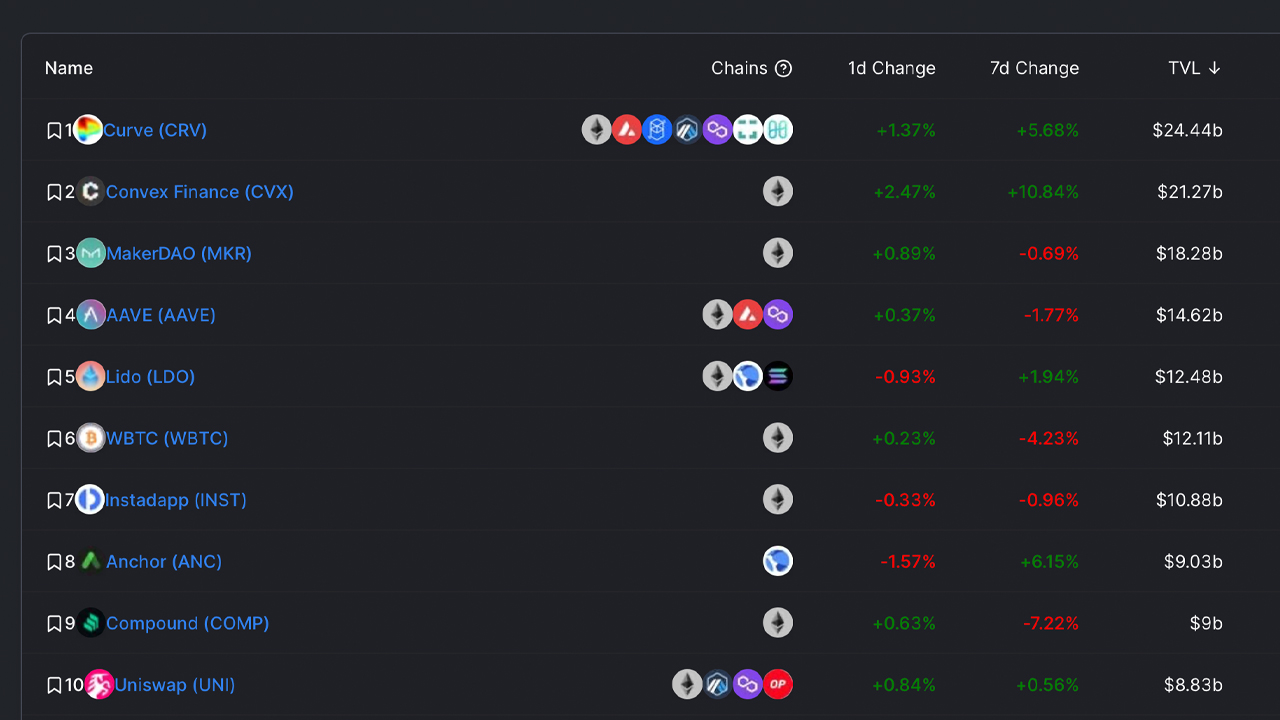 Defi TVL Jumps 12% Since Mid-December, Close to $25B in Bridges, Convex Gains on Curve's Dominance 自12月中旬以来,Defi TVL上涨12%